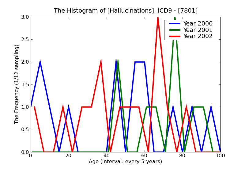 ICD9 Histogram Hallucinations