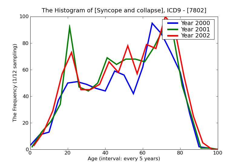 ICD9 Histogram Syncope and collapse