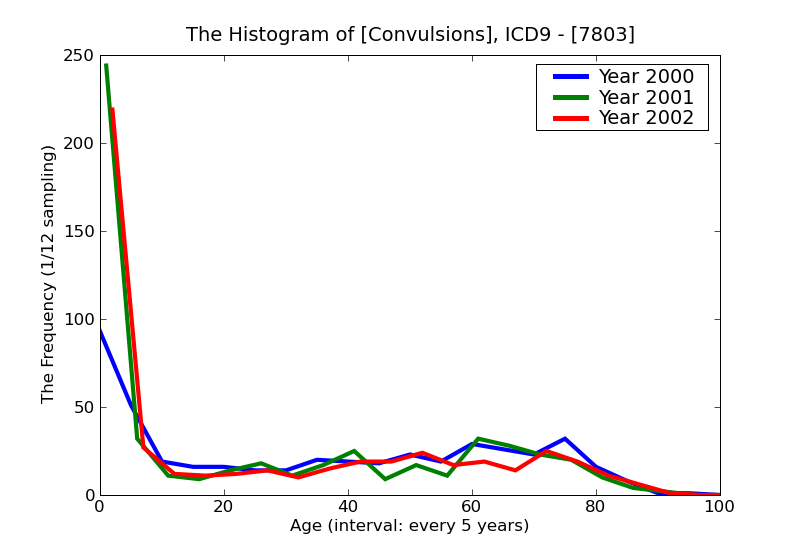 ICD9 Histogram Convulsions