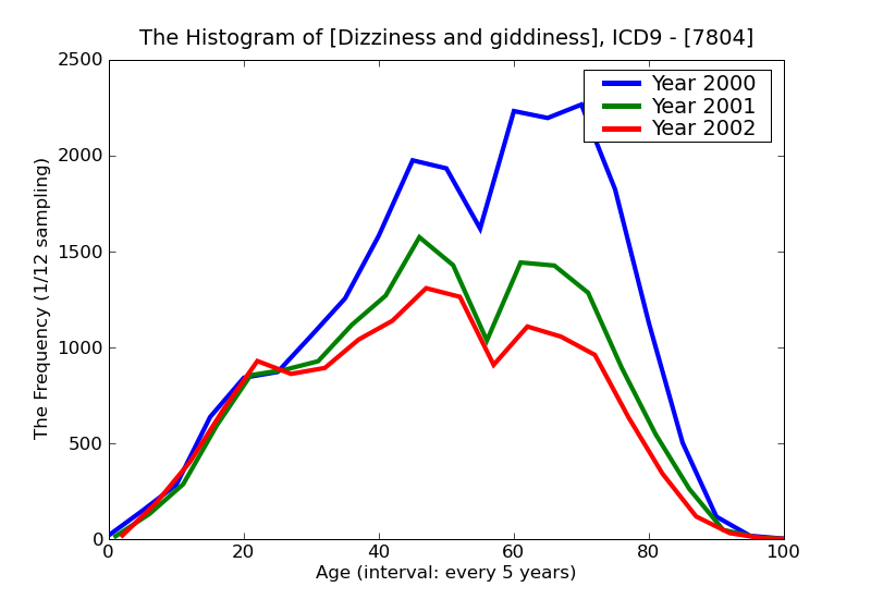 ICD9 Histogram Dizziness and giddiness