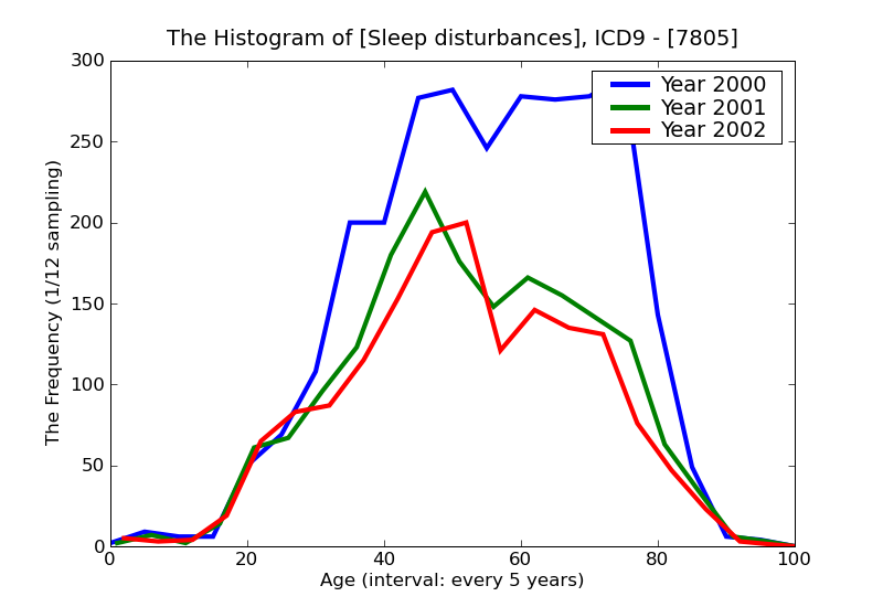 ICD9 Histogram Sleep disturbances