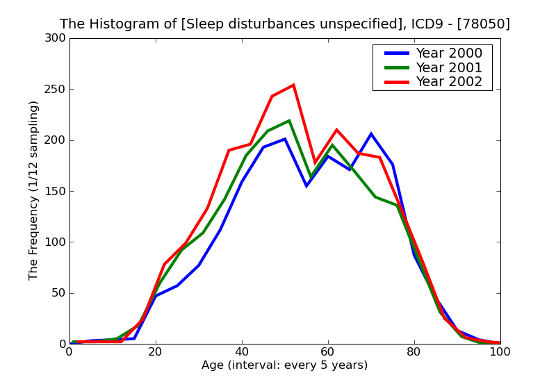 ICD9 Histogram Sleep disturbances unspecified