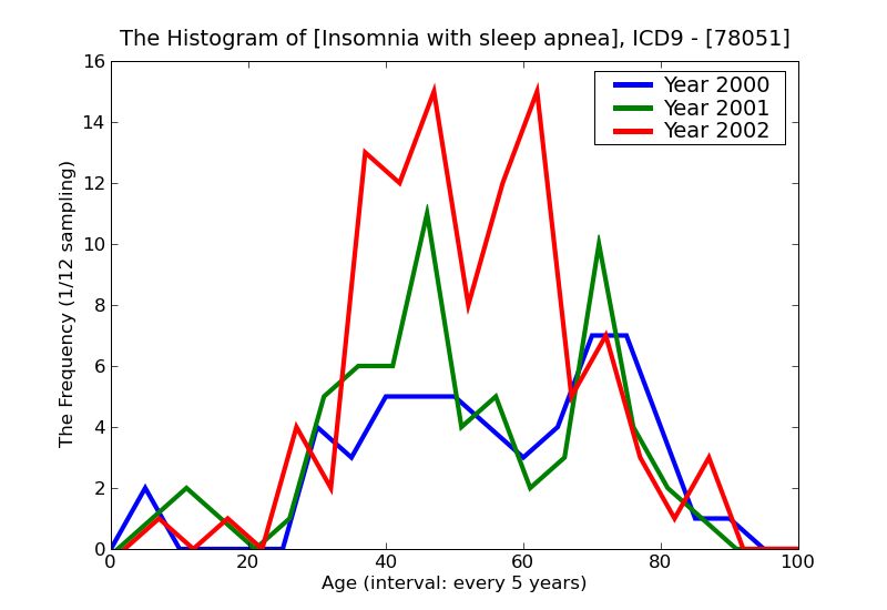 ICD9 Histogram Insomnia with sleep apnea