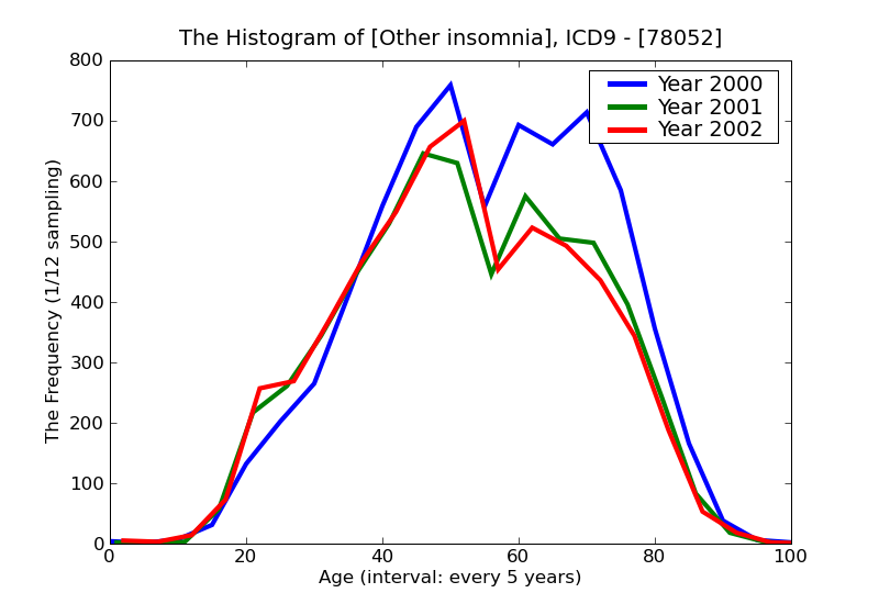 ICD9 Histogram Other insomnia