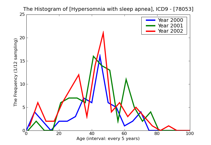 ICD9 Histogram Hypersomnia with sleep apnea