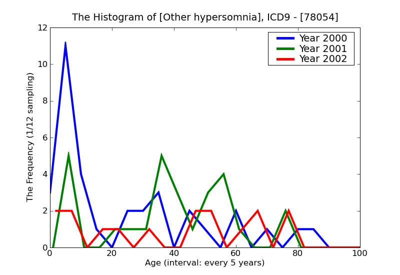 ICD9 Histogram Other hypersomnia