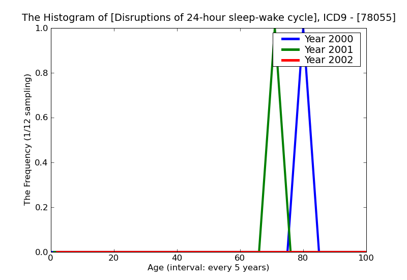 ICD9 Histogram Disruptions of 24-hour sleep-wake cycle