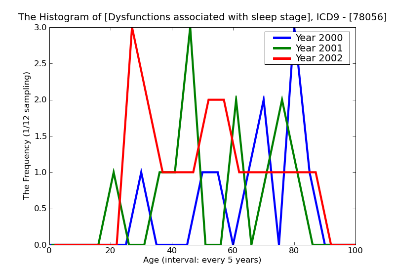 ICD9 Histogram Dysfunctions associated with sleep stages or arousal from sleep