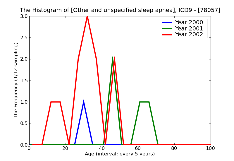 ICD9 Histogram Other and unspecified sleep apnea