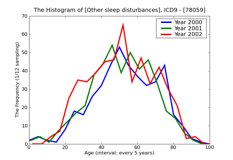 ICD9 Histogram Other sleep disturbances