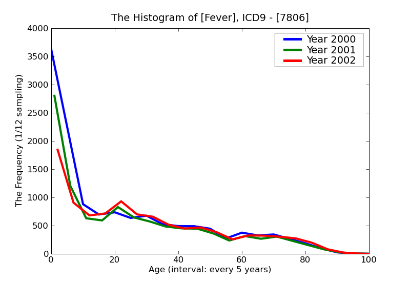 ICD9 Histogram Fever