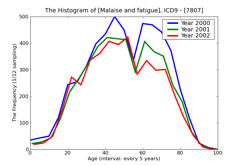 ICD9 Histogram Malaise and fatigue