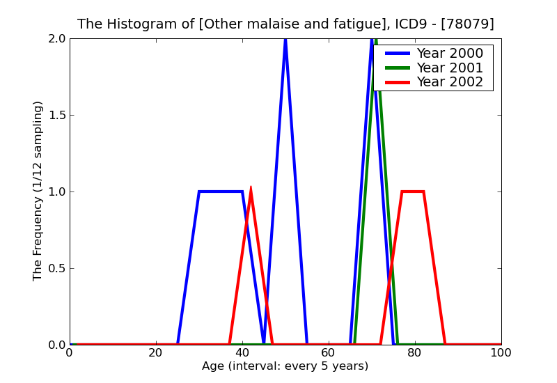 ICD9 Histogram Other malaise and fatigue