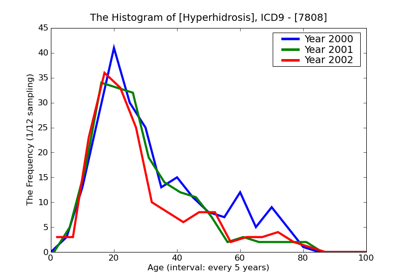 ICD9 Histogram Hyperhidrosis