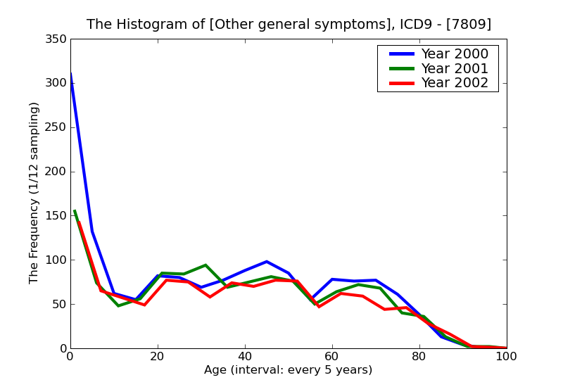 ICD9 Histogram Other general symptoms