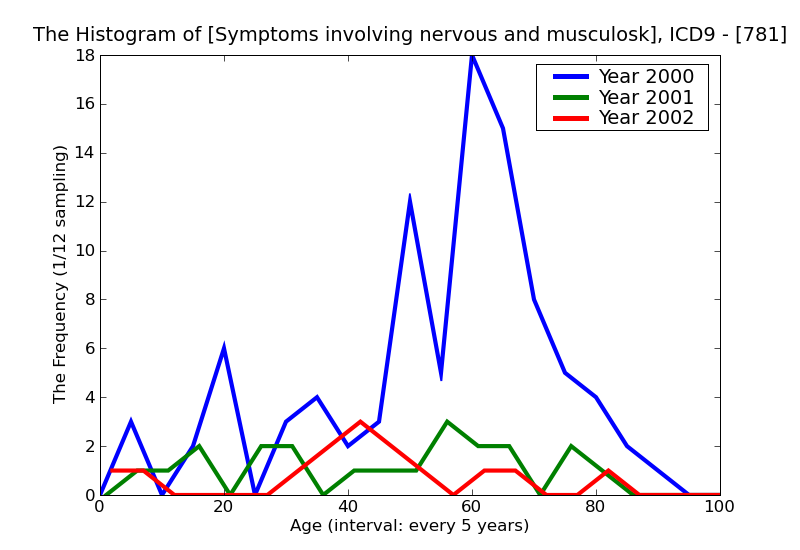 ICD9 Histogram Symptoms involving nervous and musculoskeletal systems