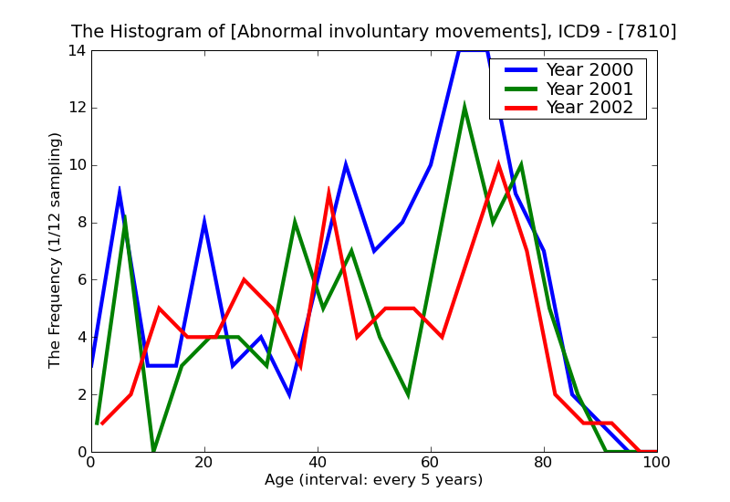ICD9 Histogram Abnormal involuntary movements