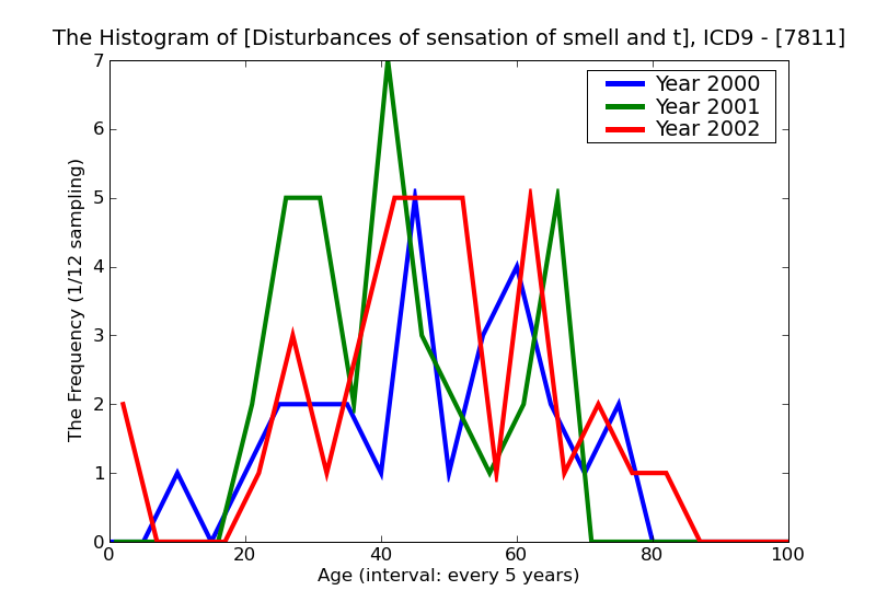 ICD9 Histogram Disturbances of sensation of smell and taste