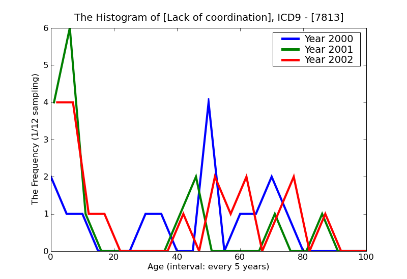 ICD9 Histogram Lack of coordination