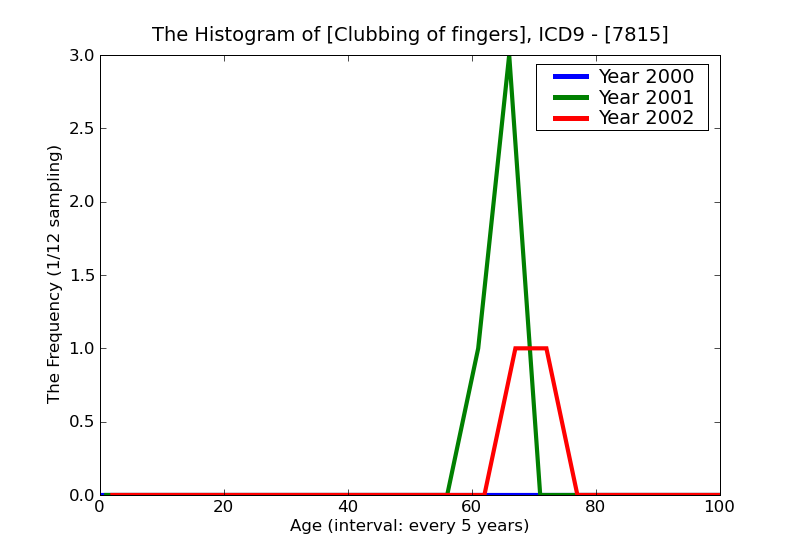 ICD9 Histogram Clubbing of fingers