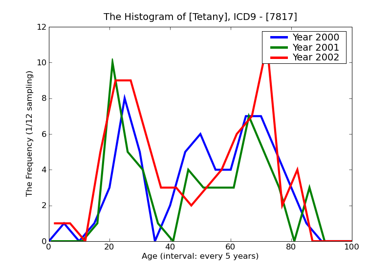 ICD9 Histogram Tetany