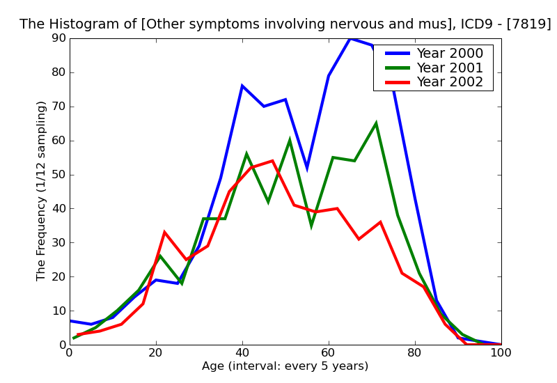 ICD9 Histogram Other symptoms involving nervous and musculoskeletal systems
