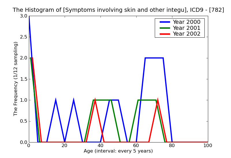 ICD9 Histogram Symptoms involving skin and other integumentary tissue