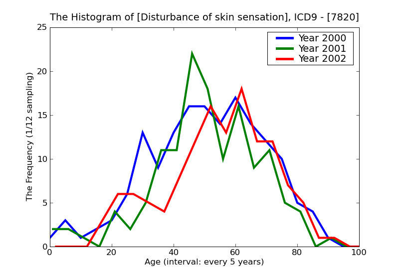 ICD9 Histogram Disturbance of skin sensation