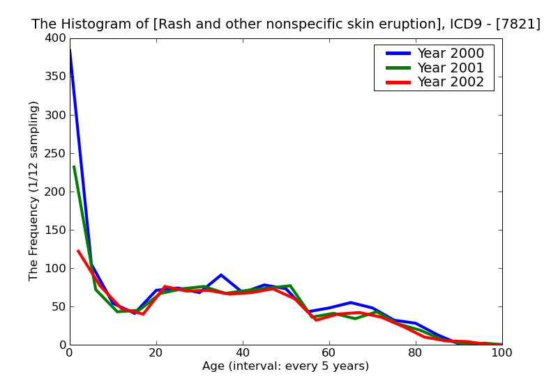 ICD9 Histogram Rash and other nonspecific skin eruption