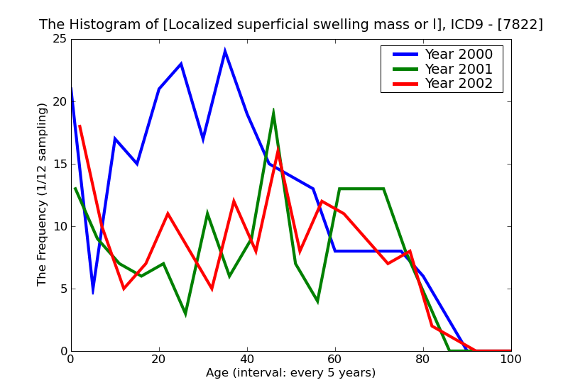 ICD9 Histogram Localized superficial swelling mass or lump