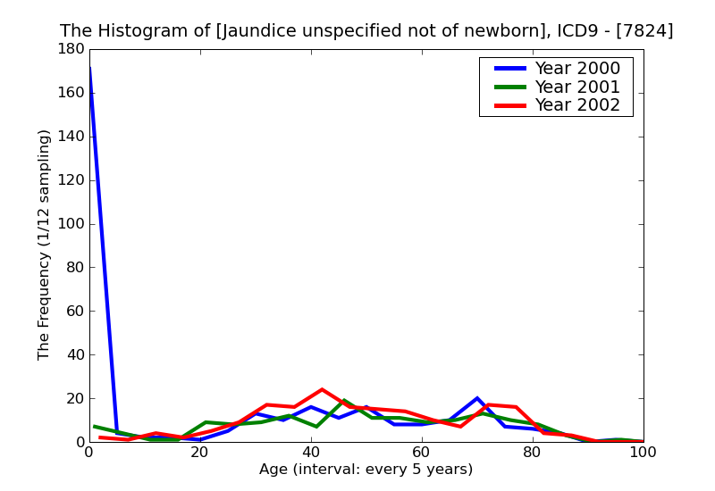 ICD9 Histogram Jaundice unspecified not of newborn