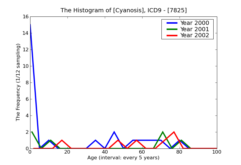 ICD9 Histogram Cyanosis
