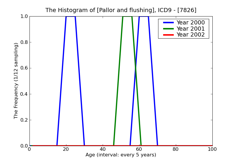 ICD9 Histogram Pallor and flushing