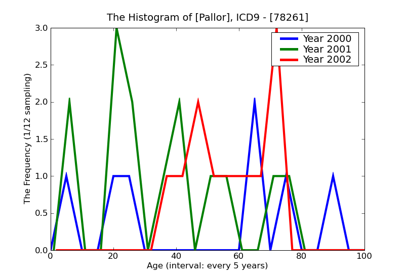 ICD9 Histogram Pallor