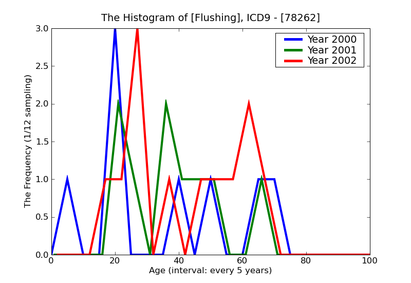 ICD9 Histogram Flushing
