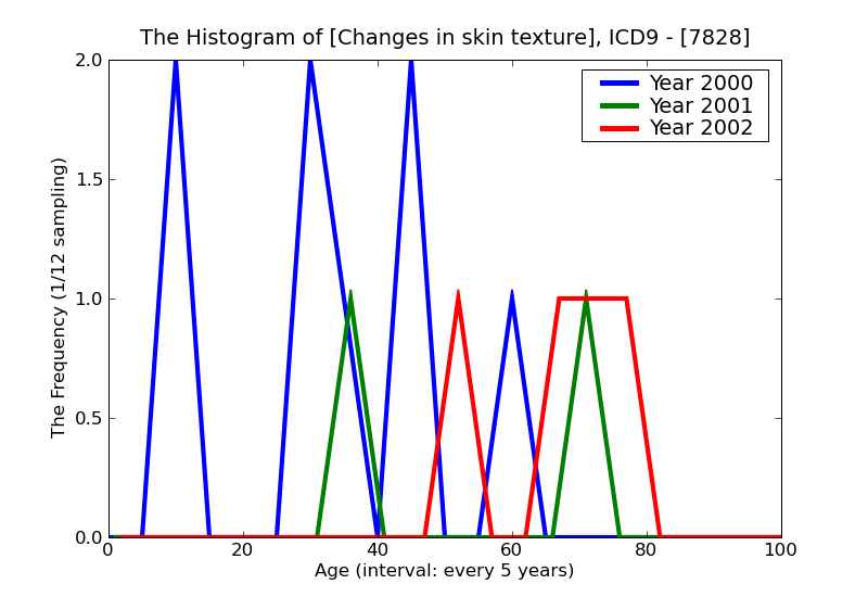 ICD9 Histogram Changes in skin texture