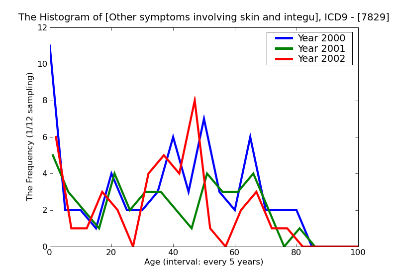 ICD9 Histogram Other symptoms involving skin and integumentary tissues