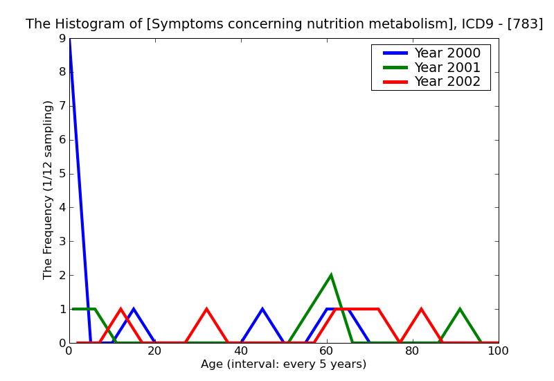 ICD9 Histogram Symptoms concerning nutrition metabolism and development