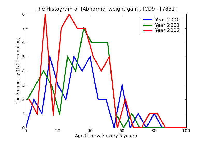 ICD9 Histogram Abnormal weight gain