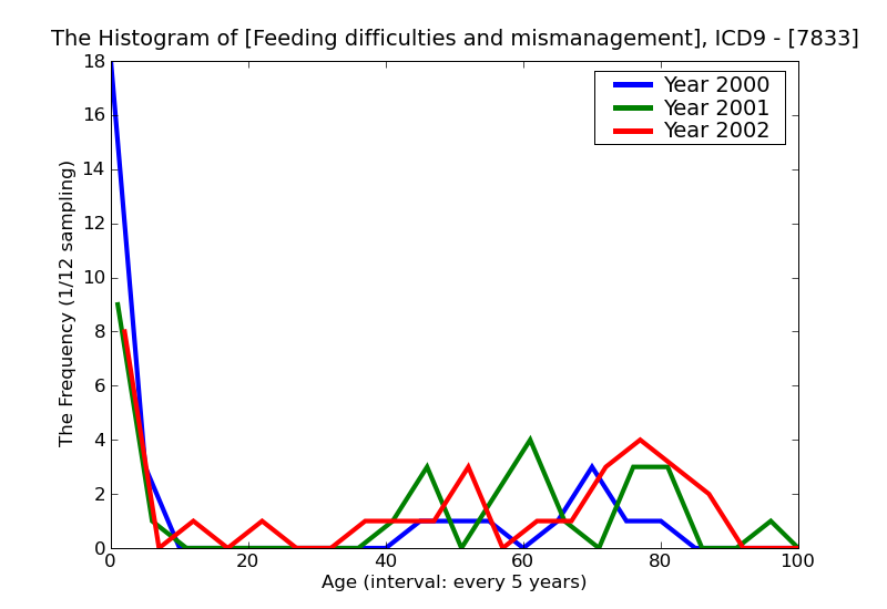 ICD9 Histogram Feeding difficulties and mismanagement
