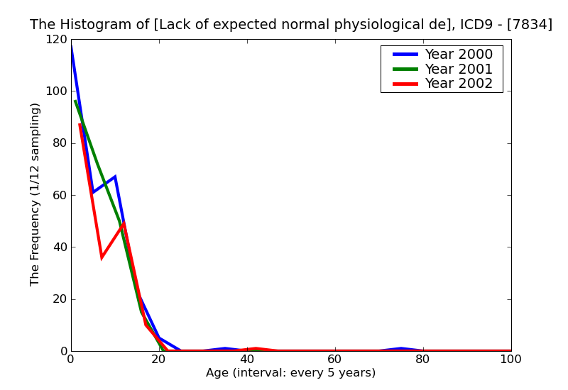 ICD9 Histogram Lack of expected normal physiological development in childhood