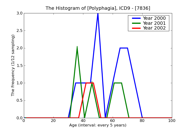 ICD9 Histogram Polyphagia