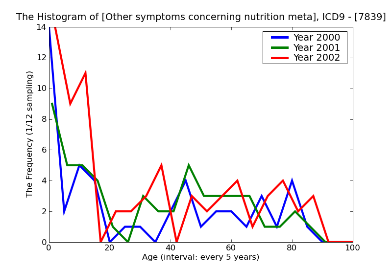 ICD9 Histogram Other symptoms concerning nutrition metabolism and development