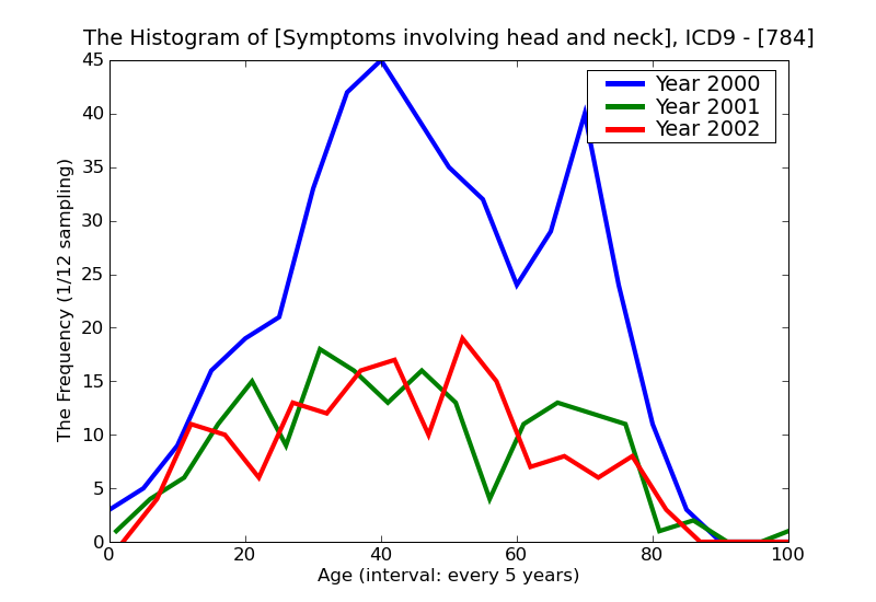 ICD9 Histogram Symptoms involving head and neck