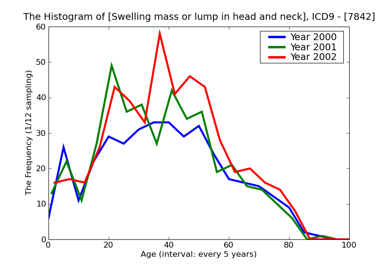 ICD9 Histogram Swelling mass or lump in head and neck