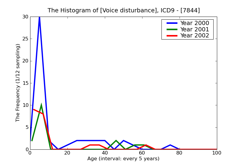 ICD9 Histogram Voice disturbance