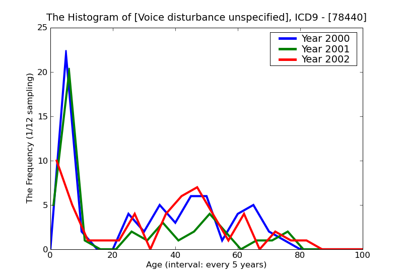 ICD9 Histogram Voice disturbance unspecified