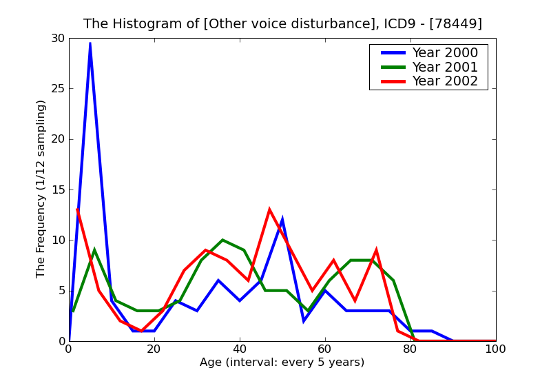 ICD9 Histogram Other voice disturbance
