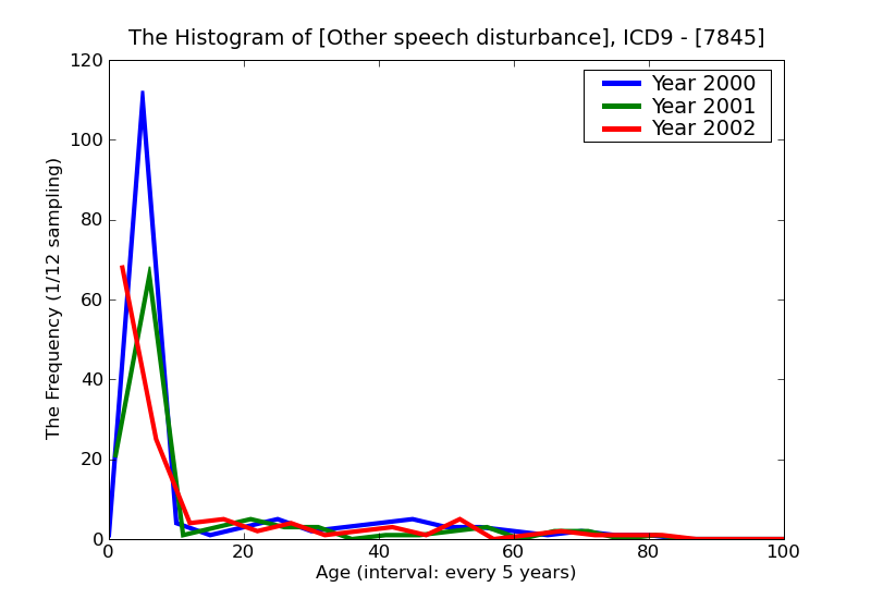 ICD9 Histogram Other speech disturbance