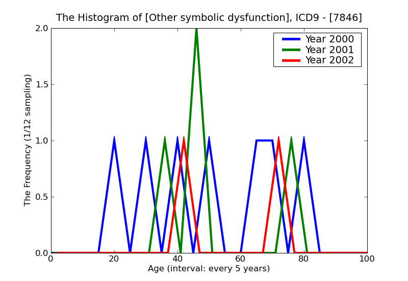 ICD9 Histogram Other symbolic dysfunction